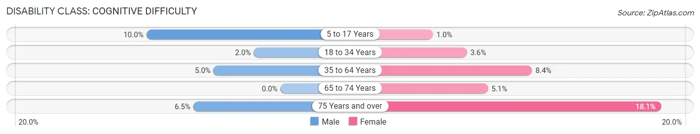 Disability in Zip Code 97101: <span>Cognitive Difficulty</span>