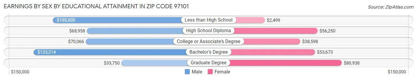 Earnings by Sex by Educational Attainment in Zip Code 97101