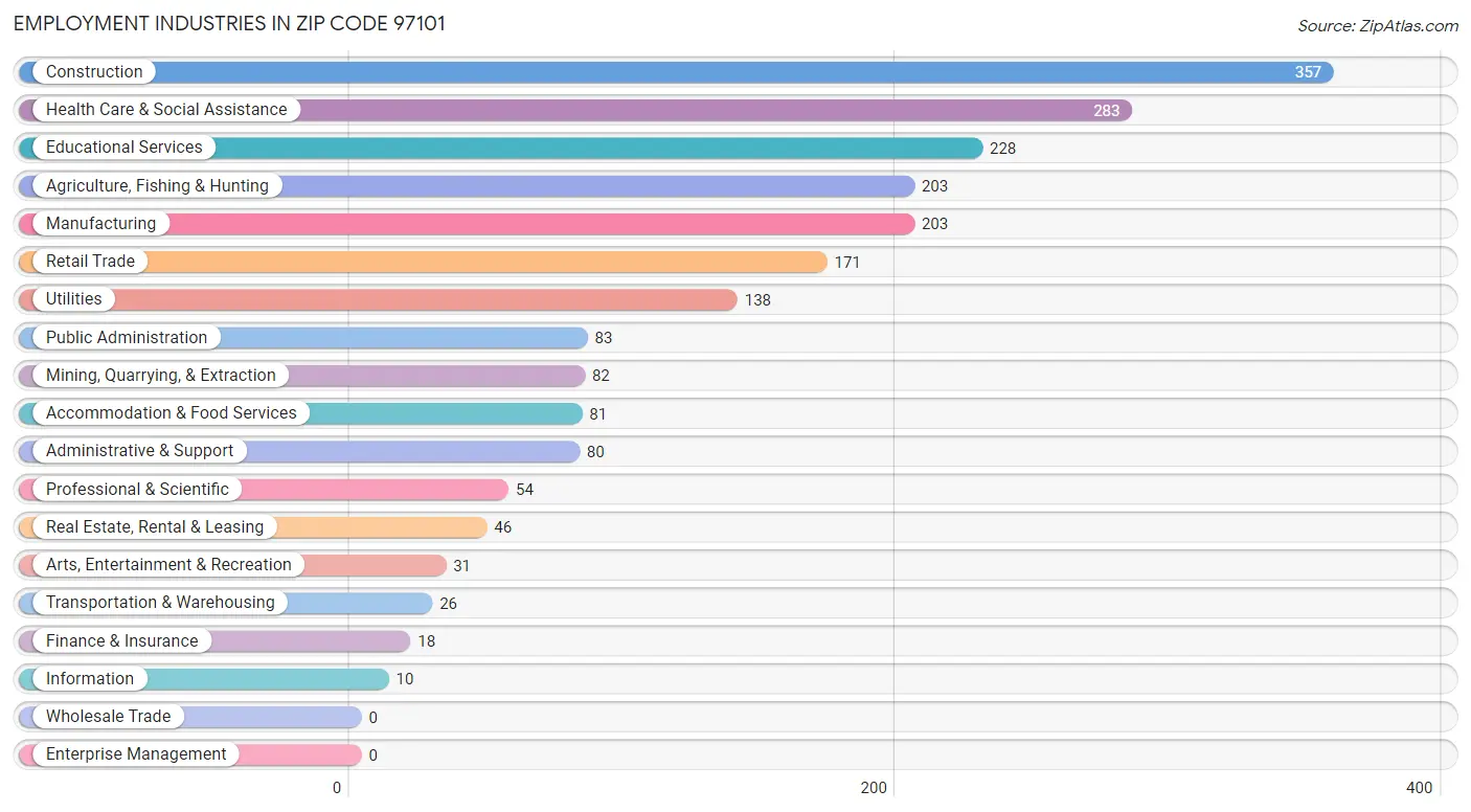 Employment Industries in Zip Code 97101