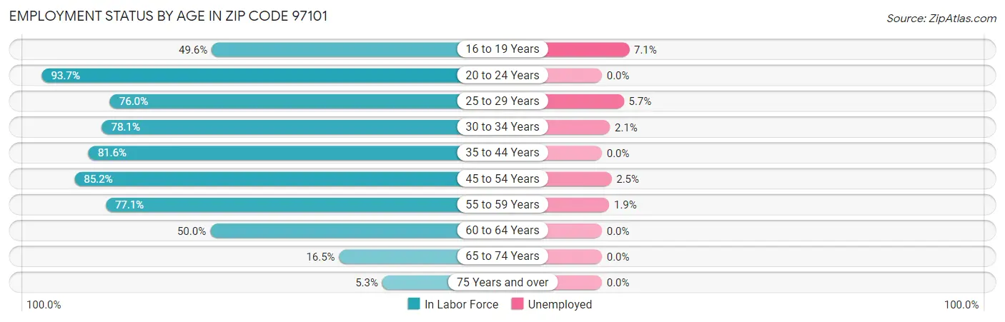 Employment Status by Age in Zip Code 97101