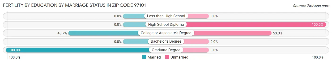 Female Fertility by Education by Marriage Status in Zip Code 97101