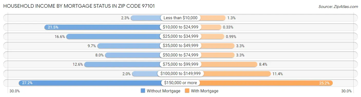 Household Income by Mortgage Status in Zip Code 97101