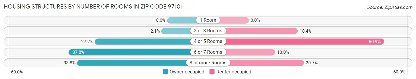 Housing Structures by Number of Rooms in Zip Code 97101