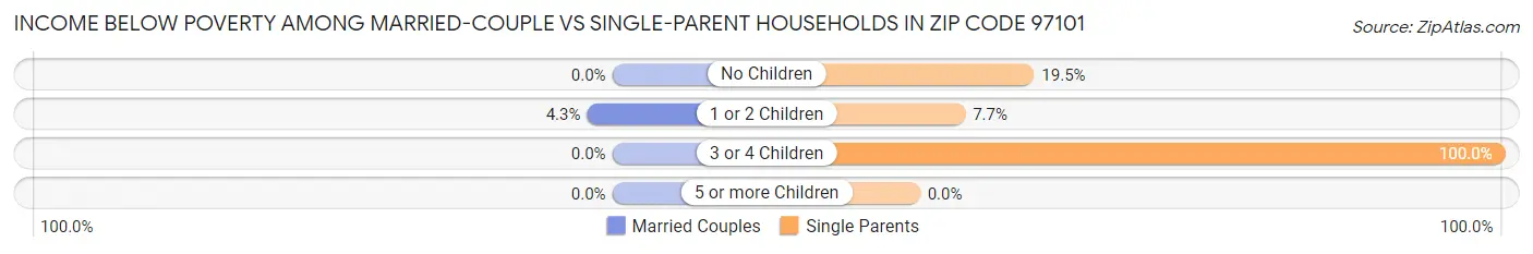 Income Below Poverty Among Married-Couple vs Single-Parent Households in Zip Code 97101