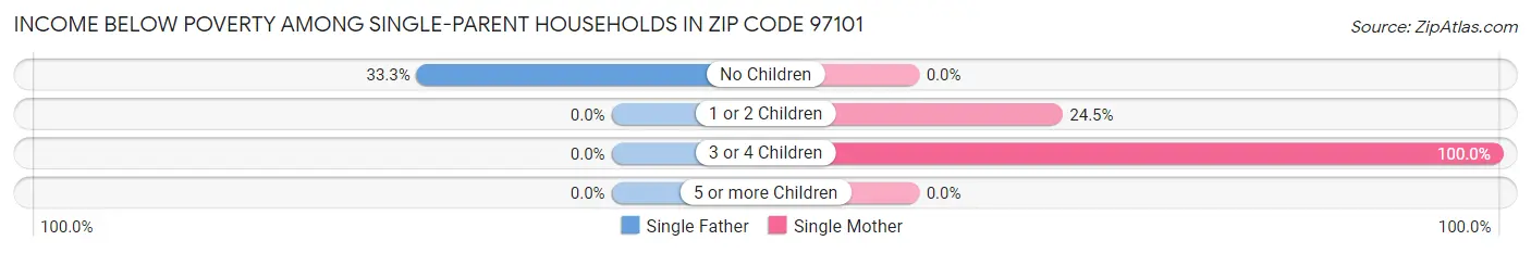 Income Below Poverty Among Single-Parent Households in Zip Code 97101