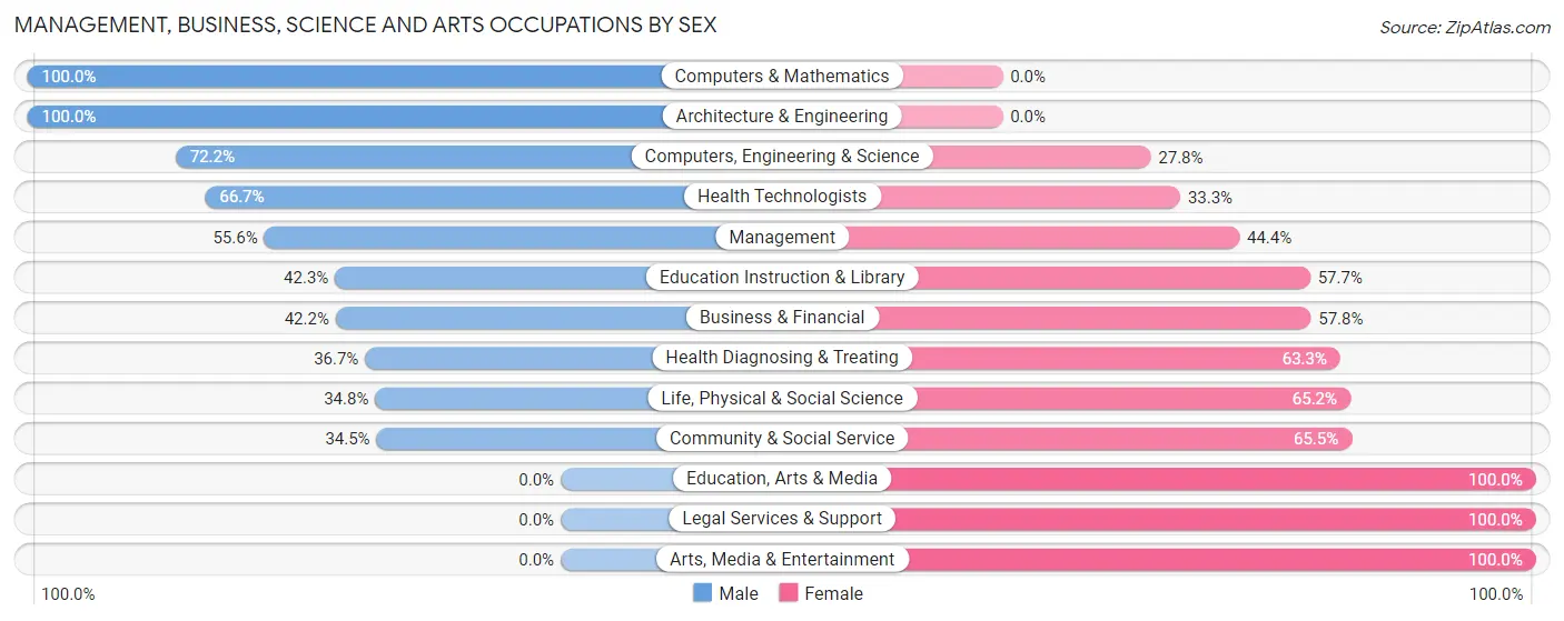 Management, Business, Science and Arts Occupations by Sex in Zip Code 97101