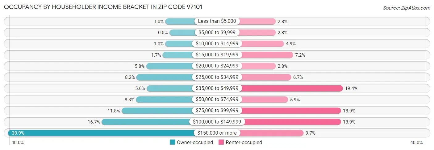 Occupancy by Householder Income Bracket in Zip Code 97101