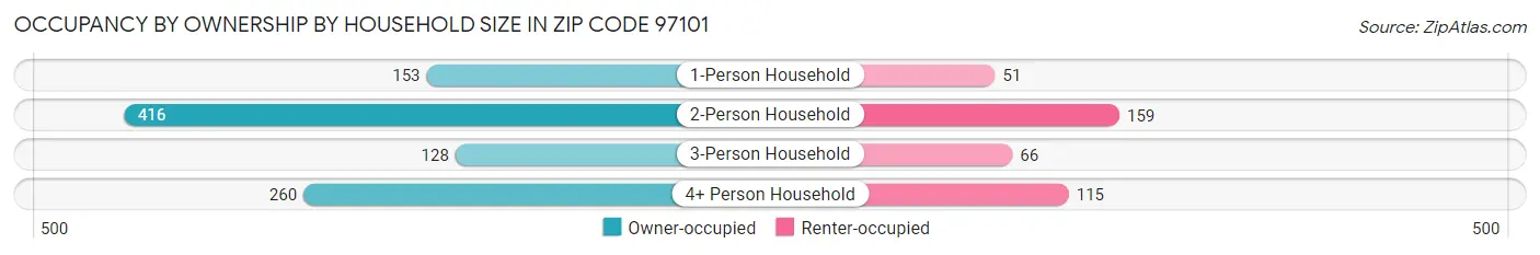 Occupancy by Ownership by Household Size in Zip Code 97101