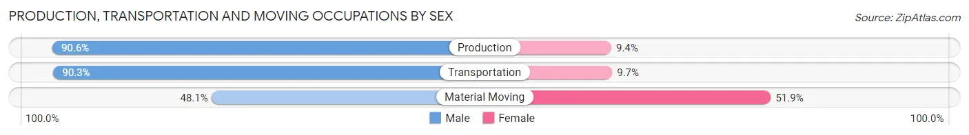 Production, Transportation and Moving Occupations by Sex in Zip Code 97101