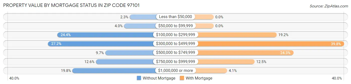 Property Value by Mortgage Status in Zip Code 97101