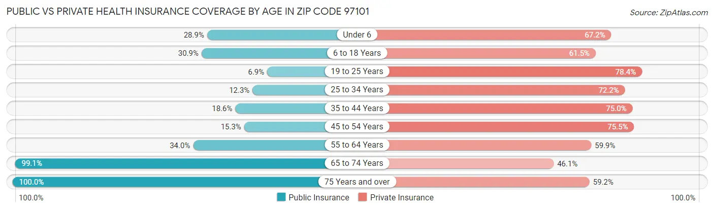 Public vs Private Health Insurance Coverage by Age in Zip Code 97101