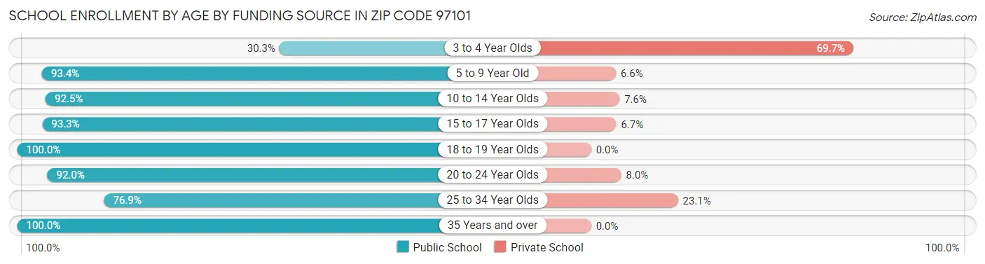 School Enrollment by Age by Funding Source in Zip Code 97101
