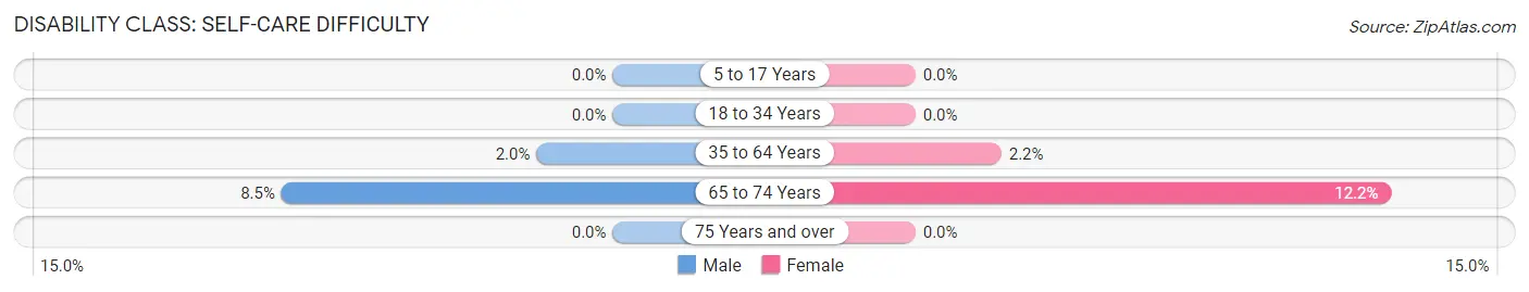 Disability in Zip Code 97101: <span>Self-Care Difficulty</span>