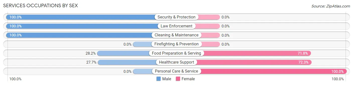 Services Occupations by Sex in Zip Code 97101