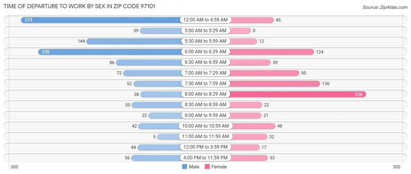 Time of Departure to Work by Sex in Zip Code 97101