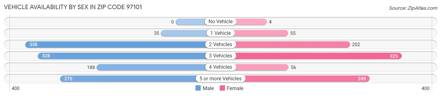 Vehicle Availability by Sex in Zip Code 97101