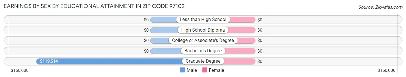 Earnings by Sex by Educational Attainment in Zip Code 97102