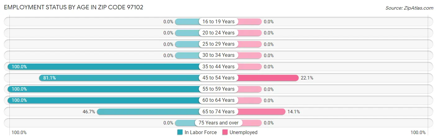 Employment Status by Age in Zip Code 97102
