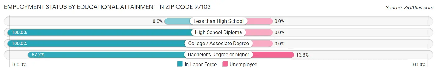 Employment Status by Educational Attainment in Zip Code 97102