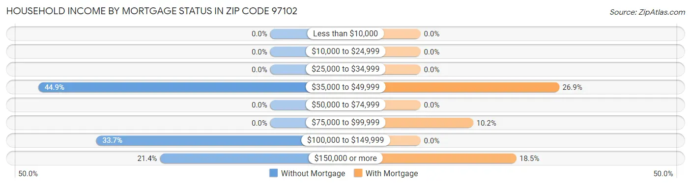 Household Income by Mortgage Status in Zip Code 97102