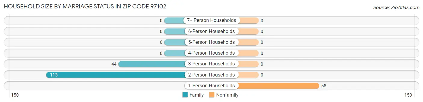 Household Size by Marriage Status in Zip Code 97102