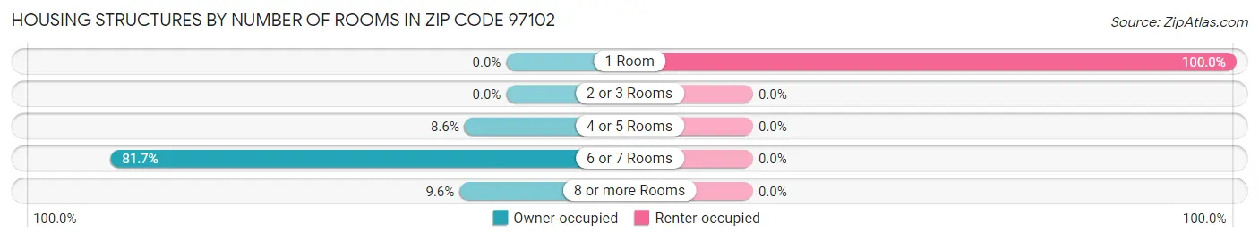 Housing Structures by Number of Rooms in Zip Code 97102