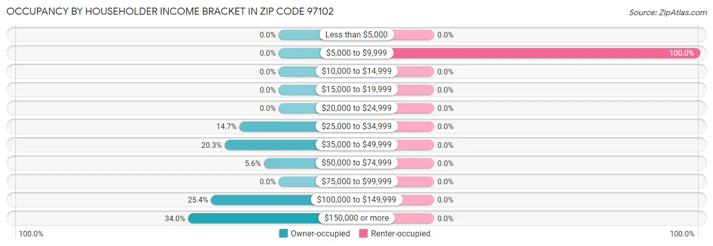 Occupancy by Householder Income Bracket in Zip Code 97102