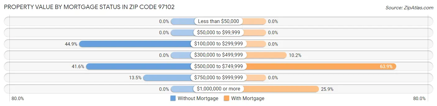 Property Value by Mortgage Status in Zip Code 97102