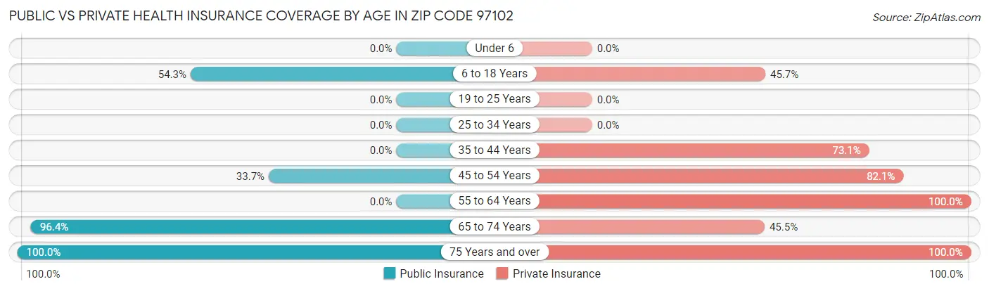 Public vs Private Health Insurance Coverage by Age in Zip Code 97102