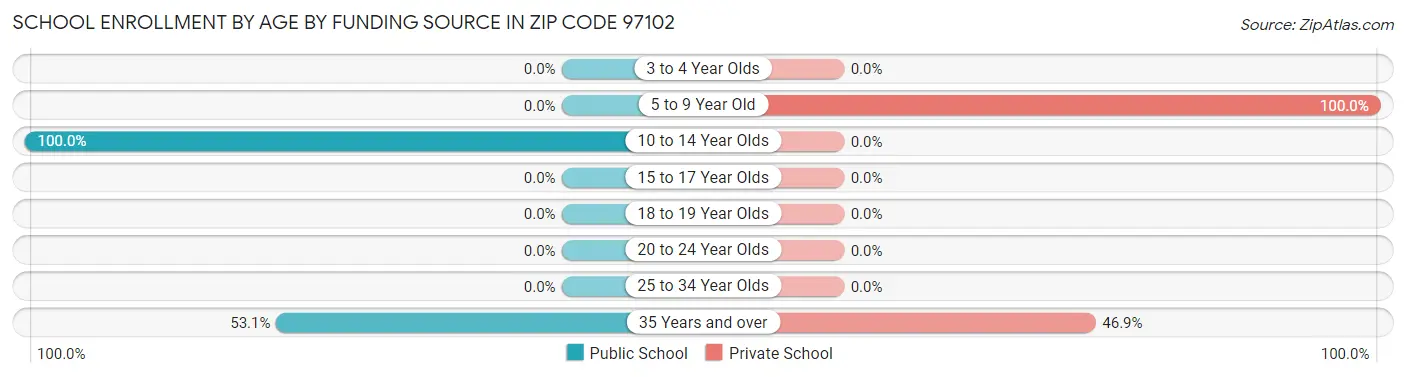 School Enrollment by Age by Funding Source in Zip Code 97102
