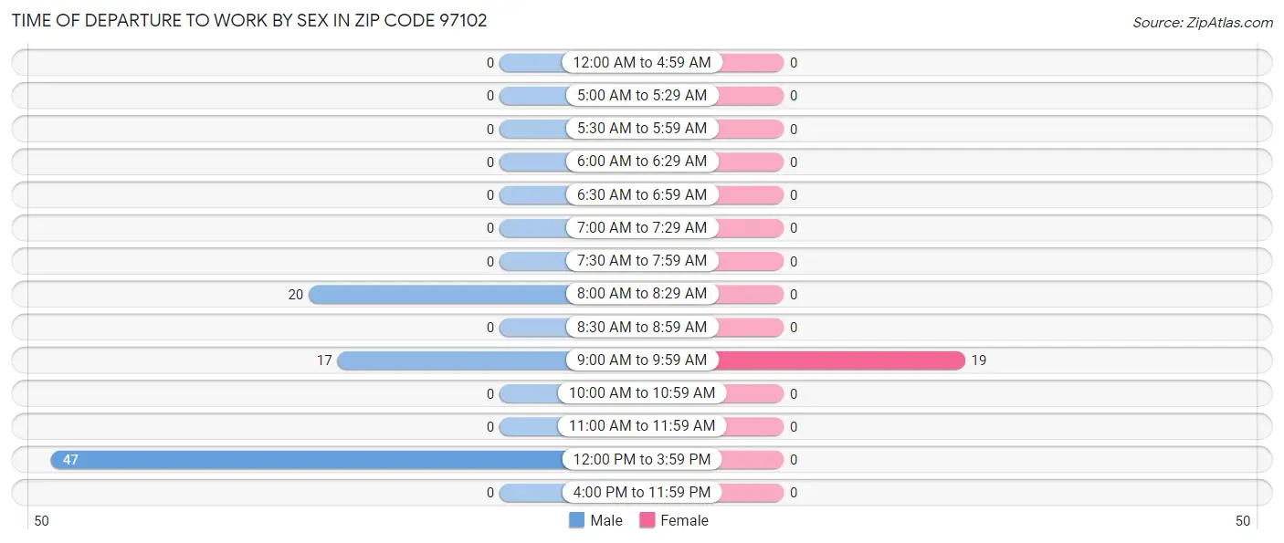 Time of Departure to Work by Sex in Zip Code 97102