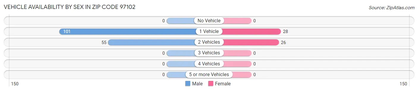 Vehicle Availability by Sex in Zip Code 97102