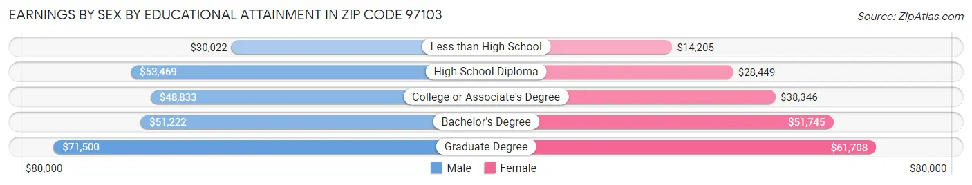 Earnings by Sex by Educational Attainment in Zip Code 97103