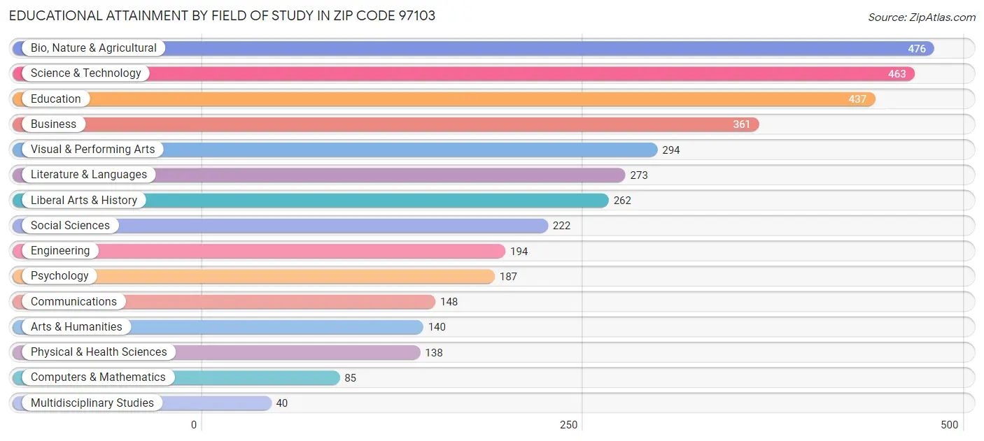 Educational Attainment by Field of Study in Zip Code 97103