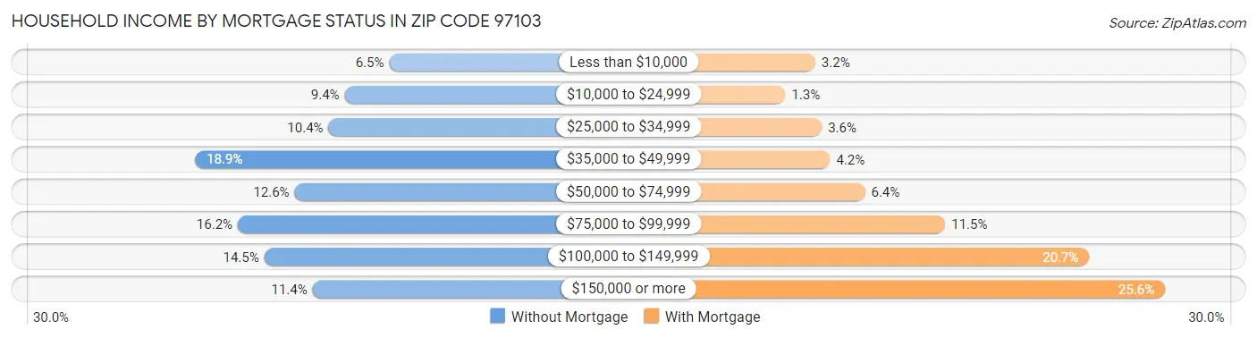Household Income by Mortgage Status in Zip Code 97103