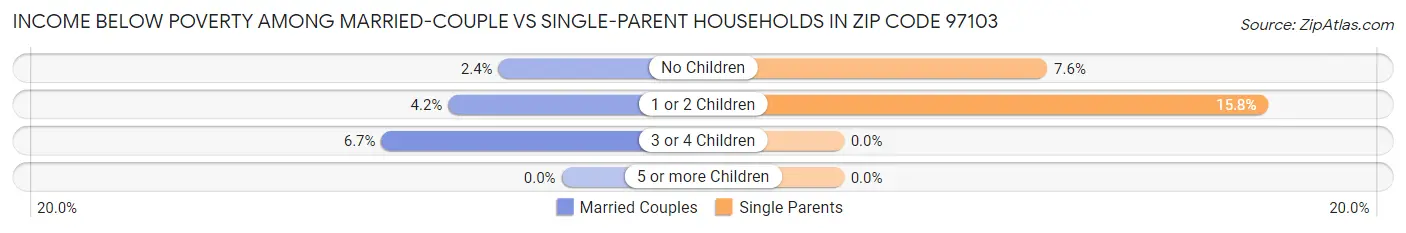 Income Below Poverty Among Married-Couple vs Single-Parent Households in Zip Code 97103