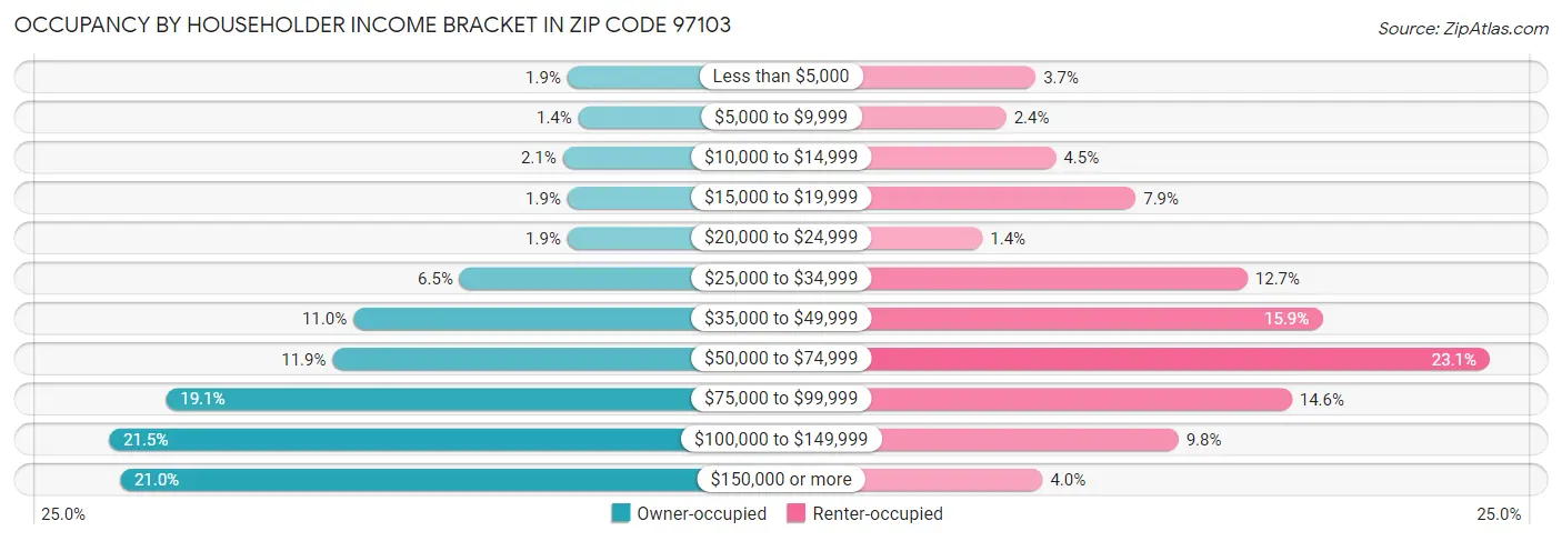 Occupancy by Householder Income Bracket in Zip Code 97103