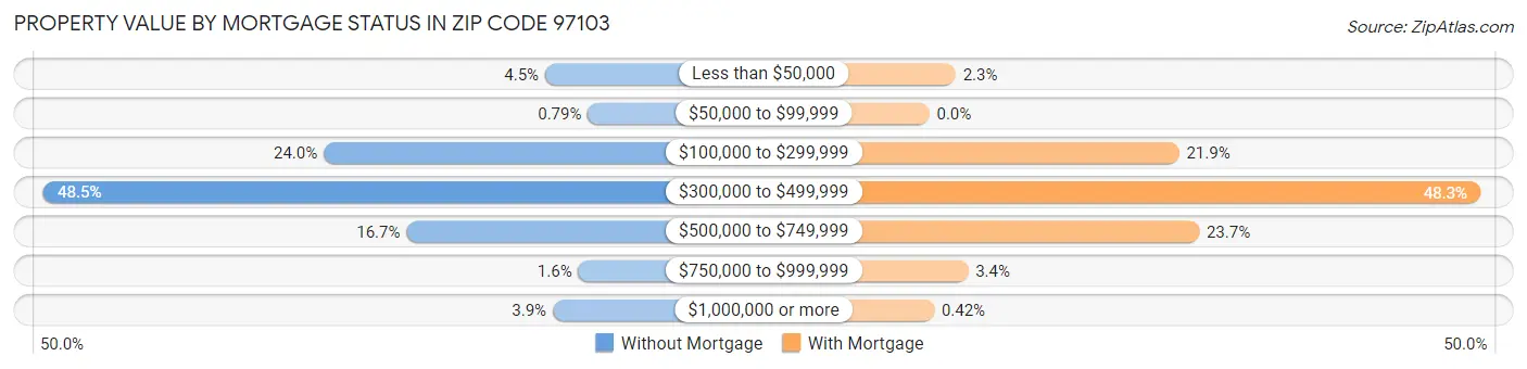 Property Value by Mortgage Status in Zip Code 97103