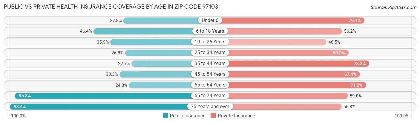 Public vs Private Health Insurance Coverage by Age in Zip Code 97103