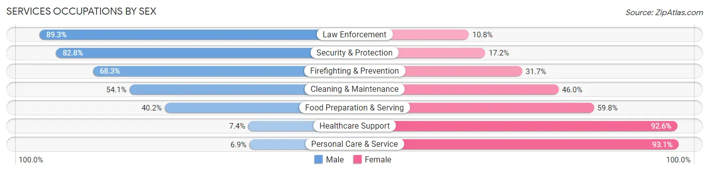 Services Occupations by Sex in Zip Code 97103