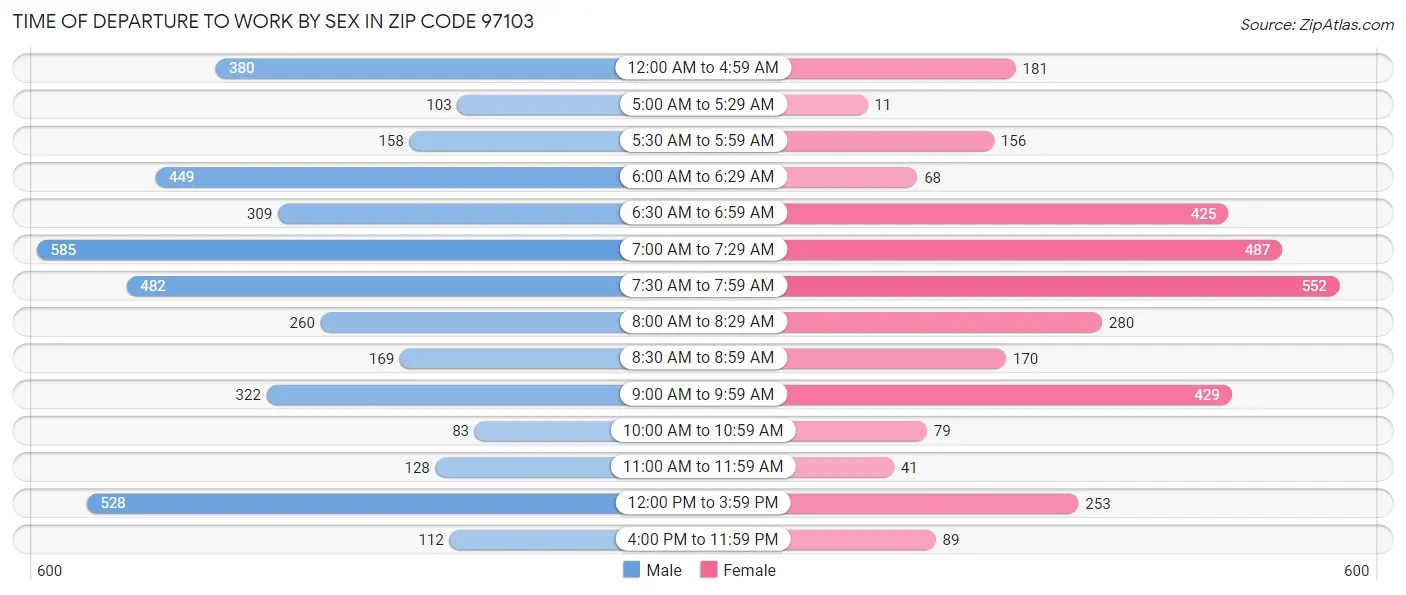 Time of Departure to Work by Sex in Zip Code 97103