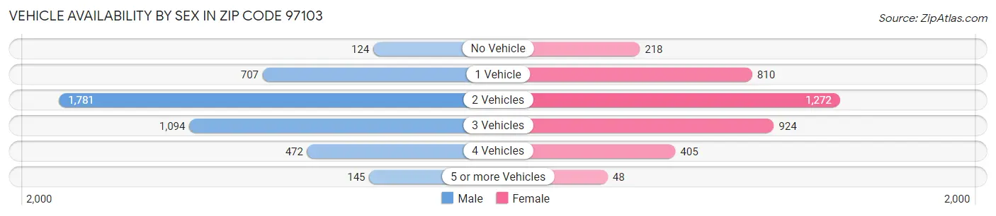 Vehicle Availability by Sex in Zip Code 97103