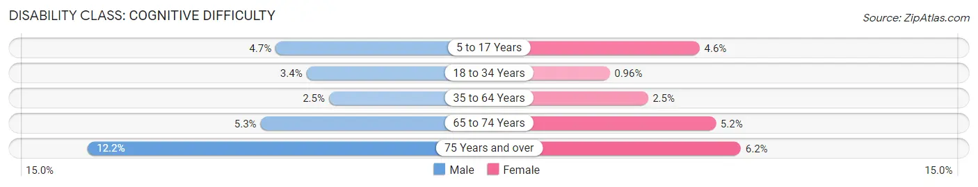 Disability in Zip Code 97106: <span>Cognitive Difficulty</span>