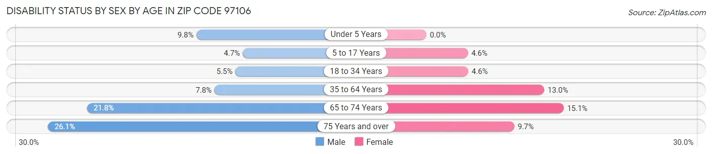 Disability Status by Sex by Age in Zip Code 97106