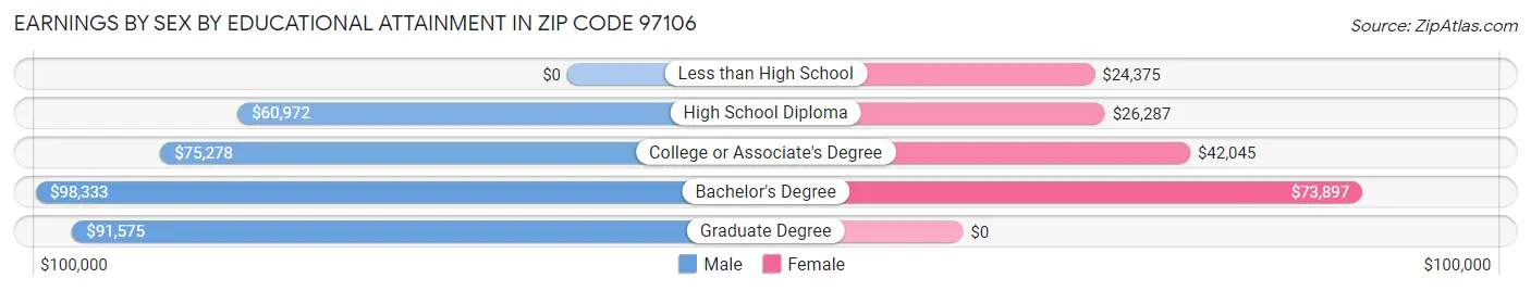 Earnings by Sex by Educational Attainment in Zip Code 97106