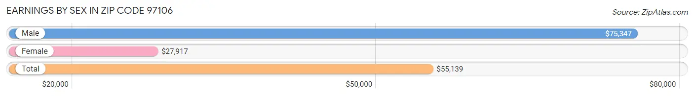 Earnings by Sex in Zip Code 97106