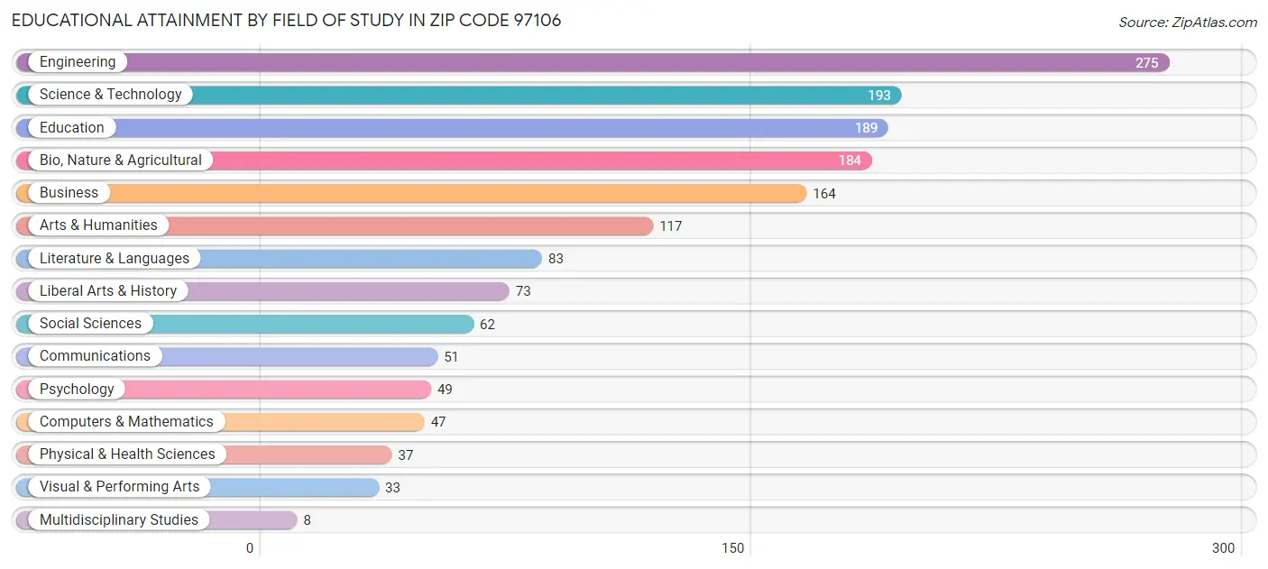 Educational Attainment by Field of Study in Zip Code 97106