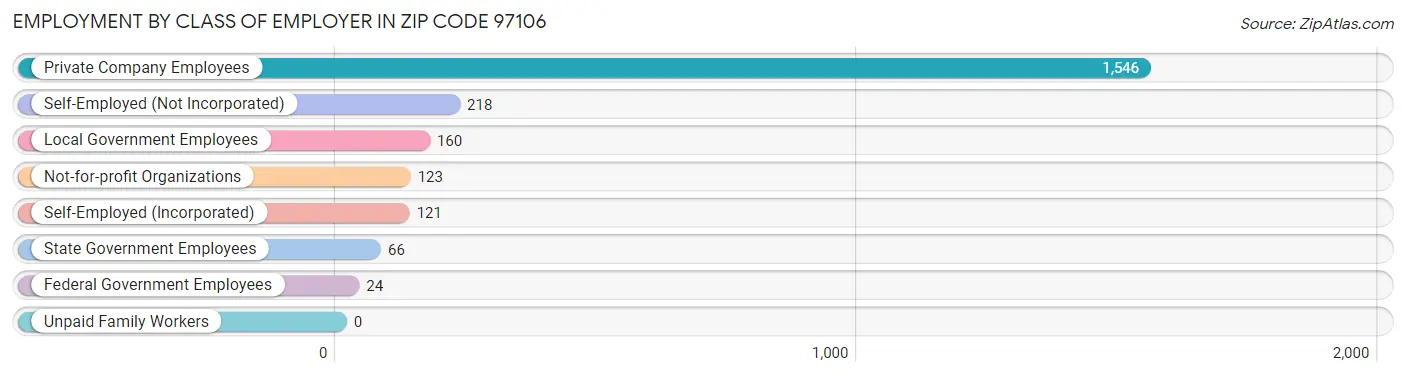 Employment by Class of Employer in Zip Code 97106