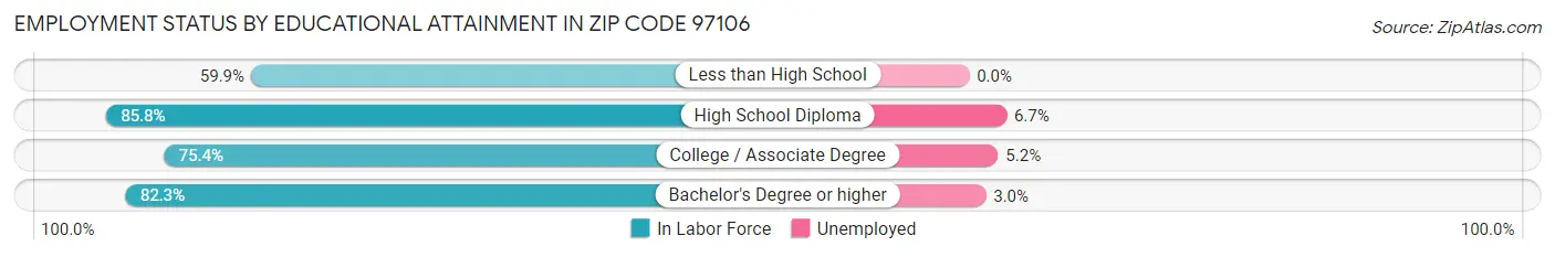 Employment Status by Educational Attainment in Zip Code 97106