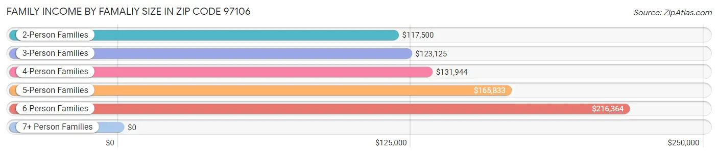 Family Income by Famaliy Size in Zip Code 97106